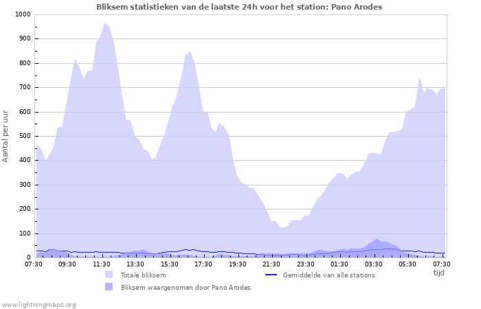Grafieken: Bliksem statistieken