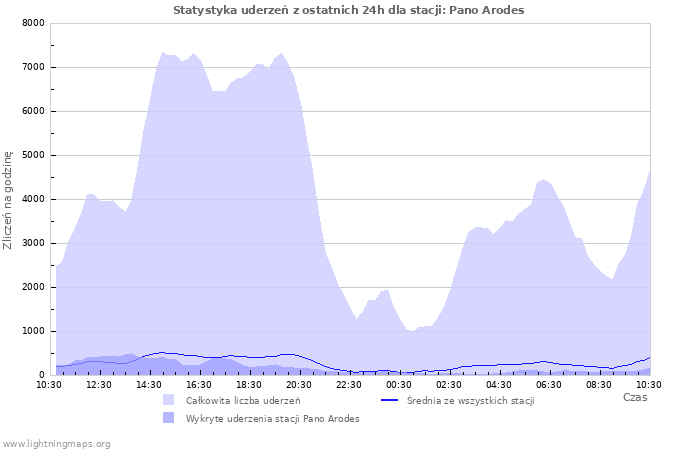 Wykresy: Statystyka uderzeń