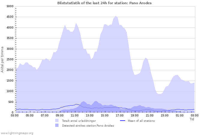 Grafer: Blixtstatistik