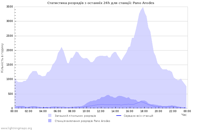 Графіки: Статистика розрядів