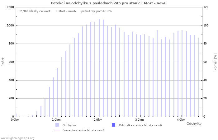 Grafy: Detekcí na odchylku