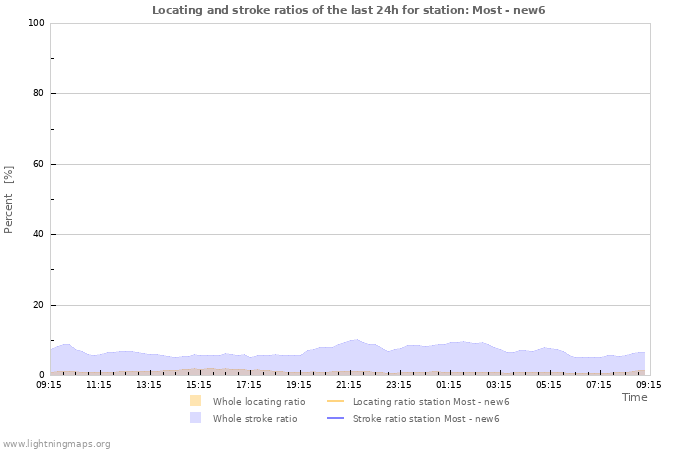 Grafikonok: Locating and stroke ratios