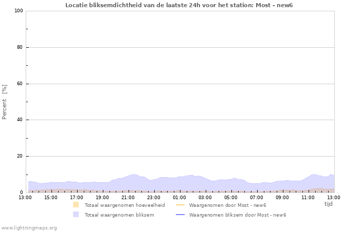 Grafieken: Locatie bliksemdichtheid