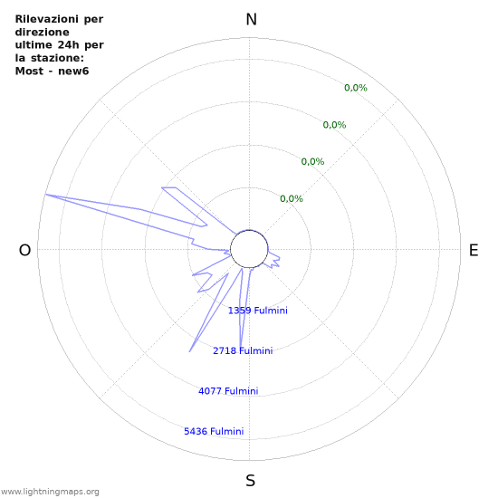 Grafico: Rilevazioni per direzione