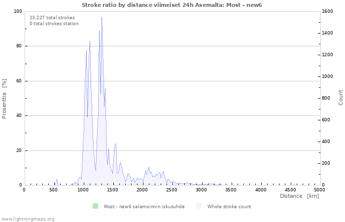 Graafit: Stroke ratio by distance