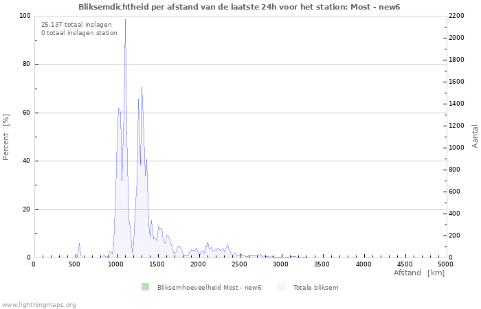 Grafieken: Bliksemdichtheid per afstand