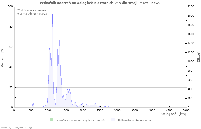 Wykresy: Wskaźnik uderzeń na odległość