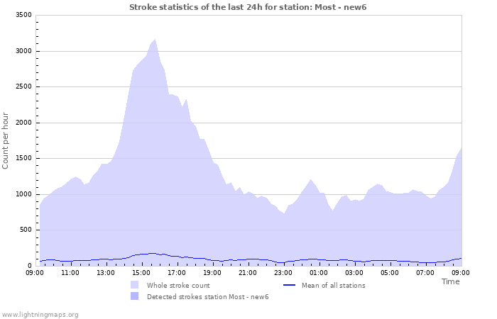 Grafikonok: Stroke statistics