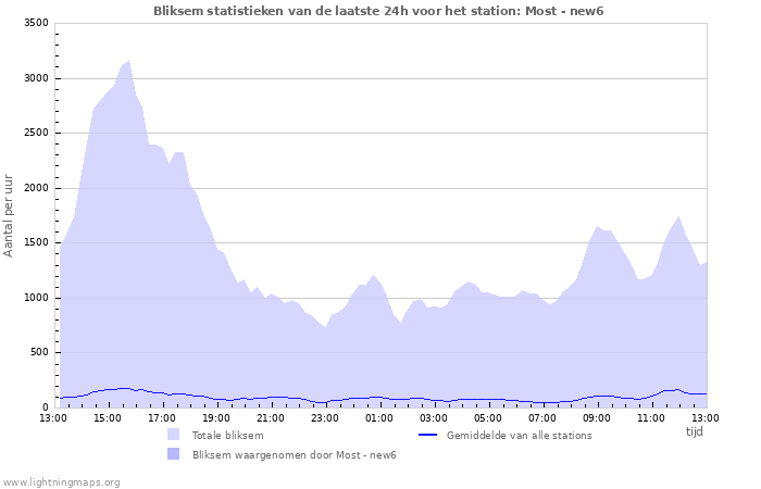 Grafieken: Bliksem statistieken