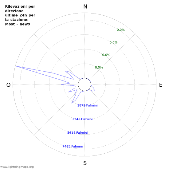 Grafico: Rilevazioni per direzione