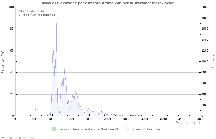 Grafico: Tasso di rilevazione per distanza