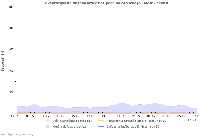 Grafiki: Lokalizācijas un dalības attiecības