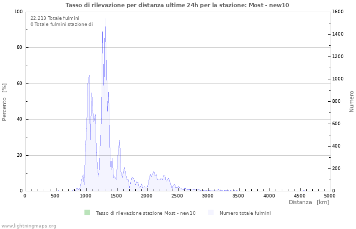 Grafico: Tasso di rilevazione per distanza