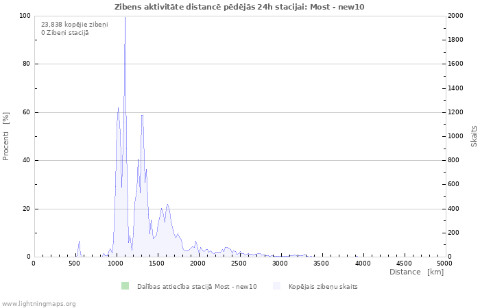 Grafiki: Zibens aktivitāte distancē