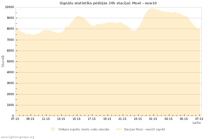 Grafiki: Signālu statistika