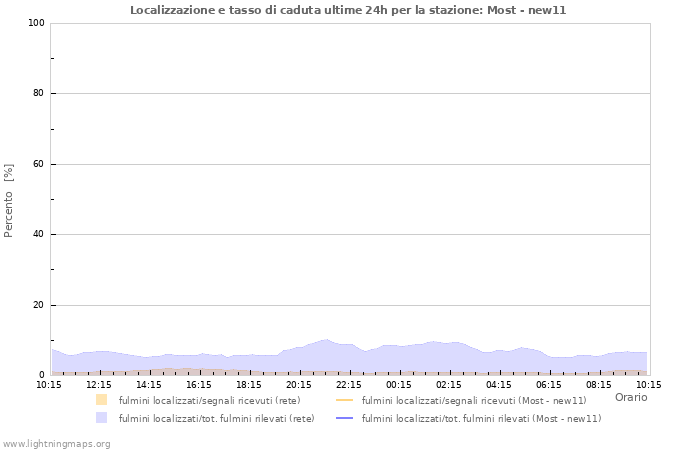 Grafico: Localizzazione e tasso di caduta