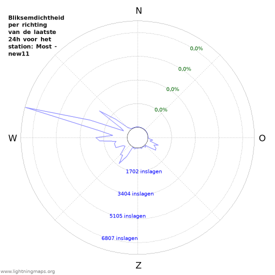 Grafieken: Bliksemdichtheid per richting