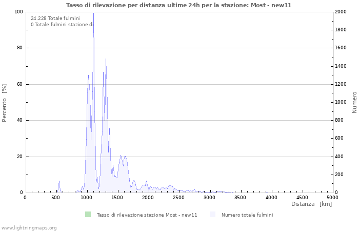 Grafico: Tasso di rilevazione per distanza