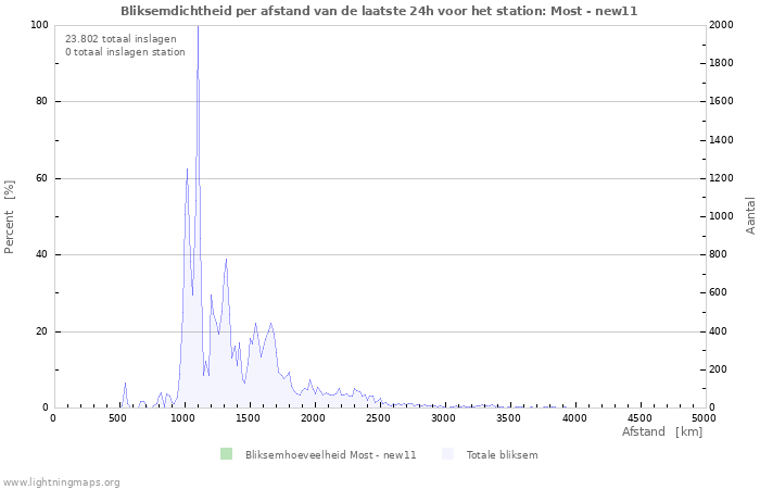 Grafieken: Bliksemdichtheid per afstand