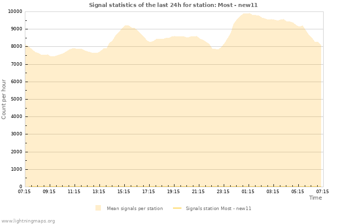 Grafikonok: Signal statistics