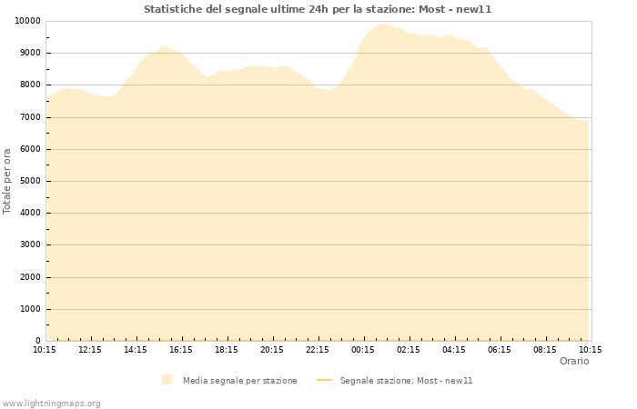 Grafico: Statistiche del segnale