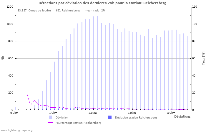 Graphes: Détections par déviation