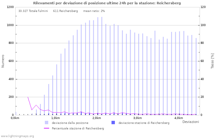 Grafico: Rilevamenti per deviazione di posizione