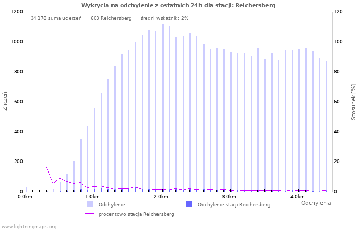 Wykresy: Wykrycia na odchylenie