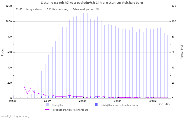 Grafy: Zistenie na odchýlku