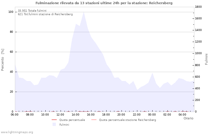 Grafico