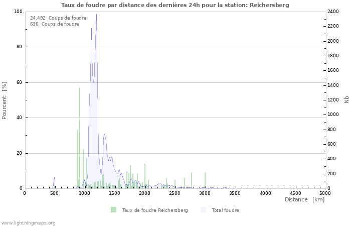 Graphes: Taux de foudre par distance