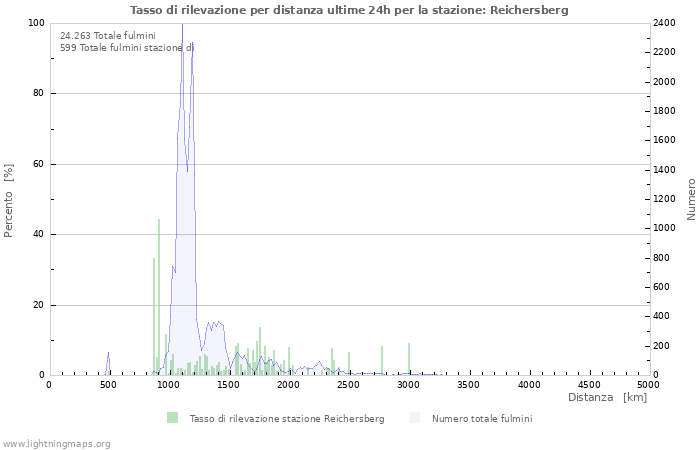 Grafico: Tasso di rilevazione per distanza