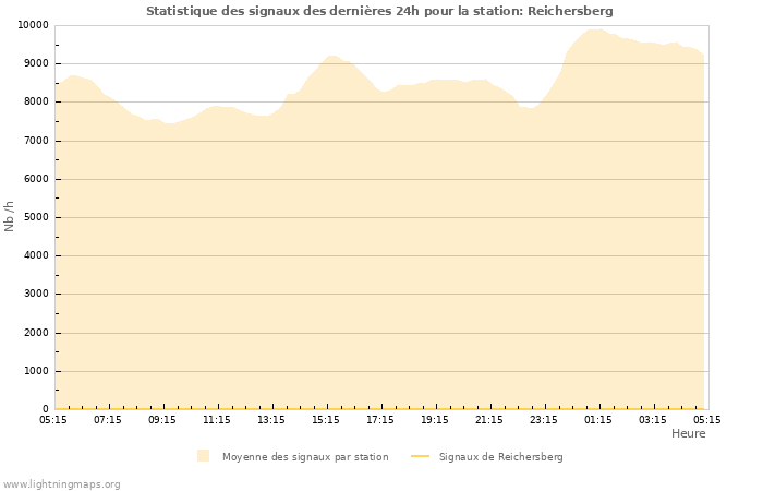 Graphes: Statistique des signaux