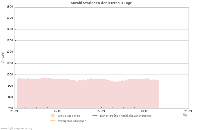 Diagramme: Anzahl Stationen