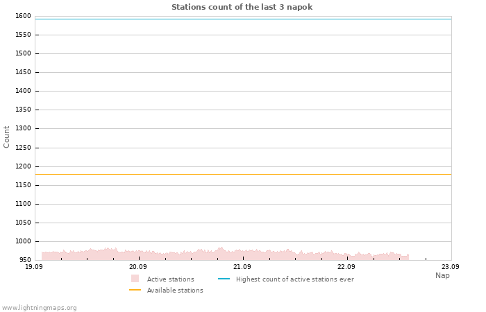 Grafikonok: Stations count