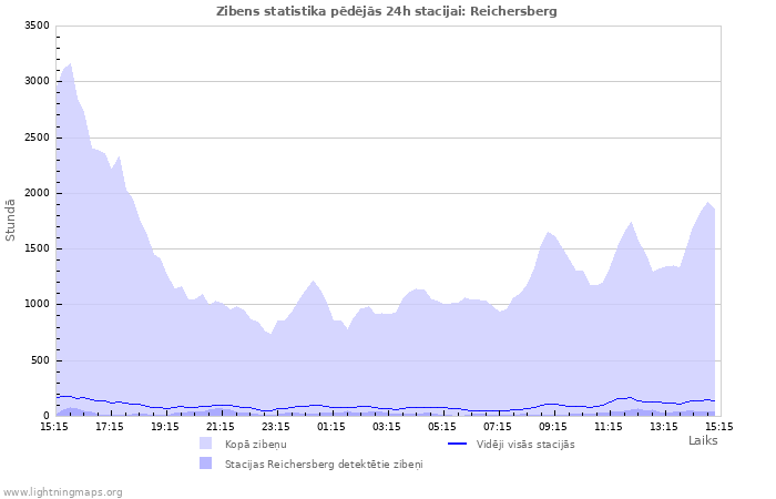 Grafiki: Zibens statistika