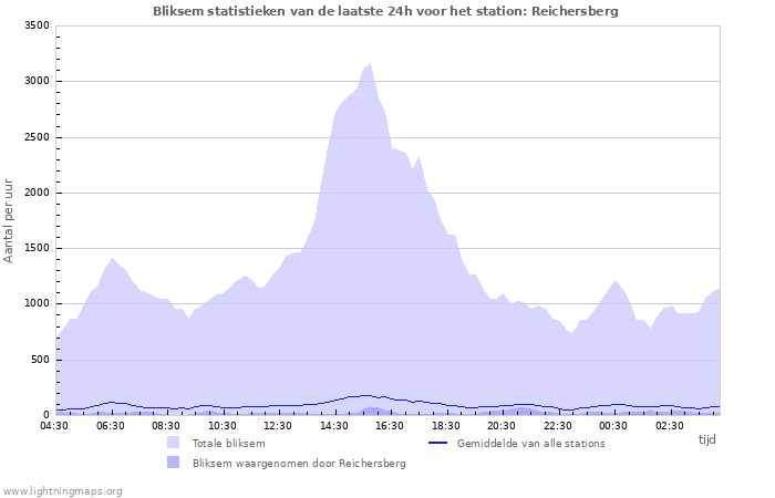 Grafieken: Bliksem statistieken