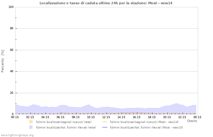 Grafico: Localizzazione e tasso di caduta