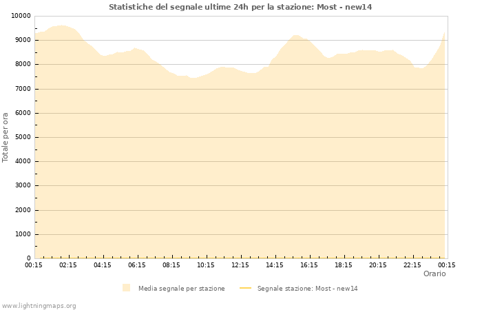 Grafico: Statistiche del segnale