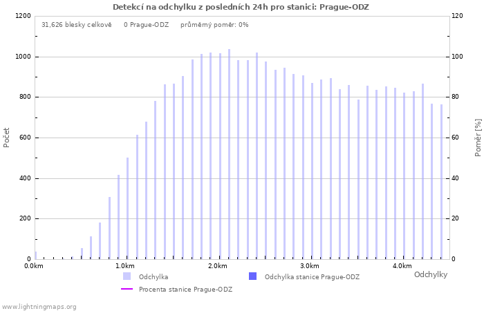 Grafy: Detekcí na odchylku