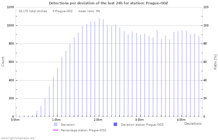 Graphs: Detections per deviation