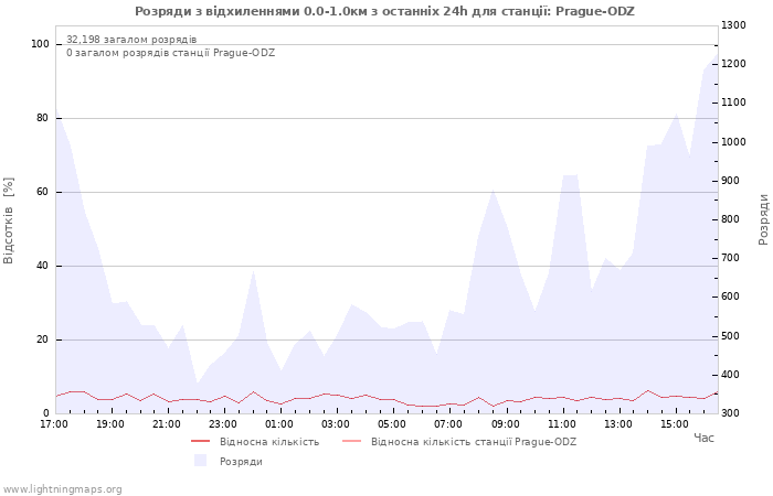 Графіки