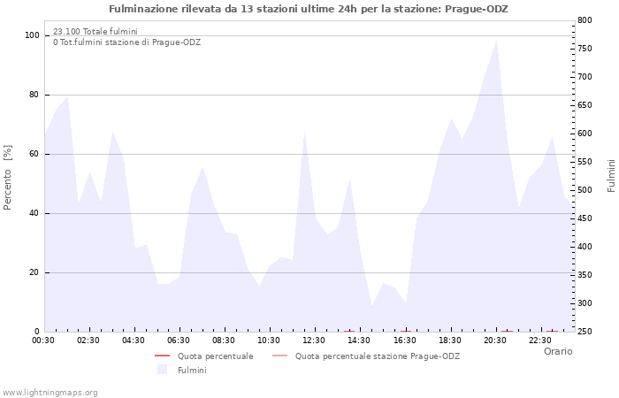 Grafico