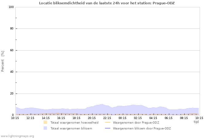 Grafieken: Locatie bliksemdichtheid