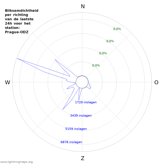 Grafieken: Bliksemdichtheid per richting