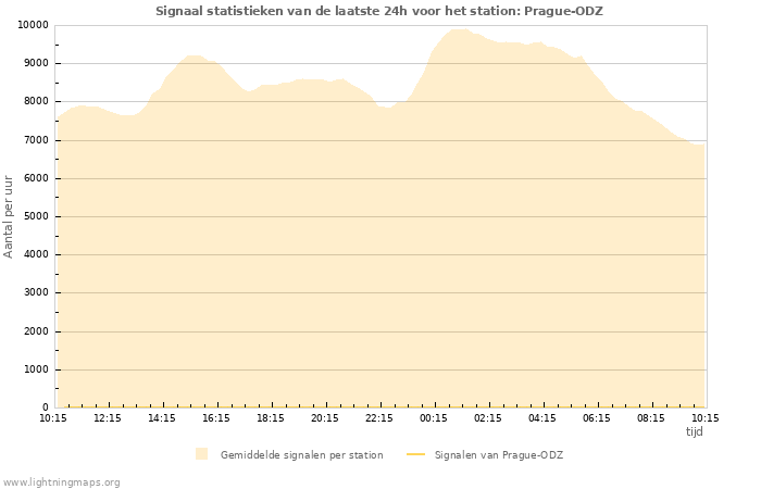 Grafieken: Signaal statistieken