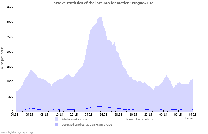 Grafikonok: Stroke statistics