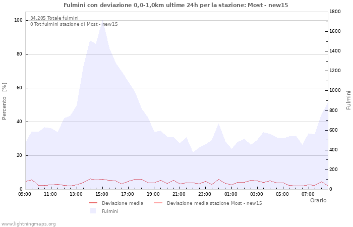 Grafico