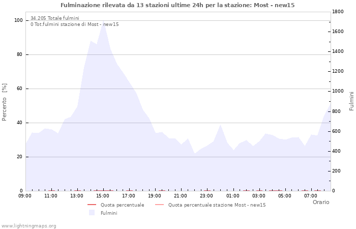 Grafico