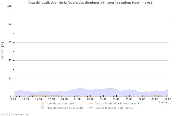 Graphes: Taux de localisation de la foudre